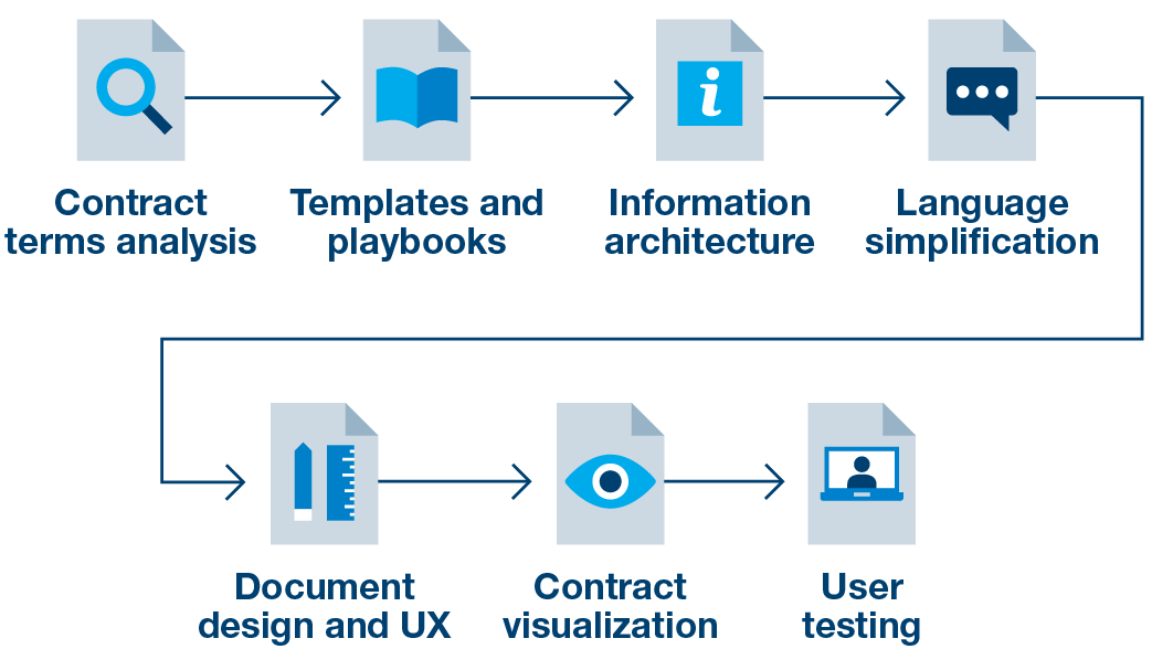 Contract Design and Simplification | Contract Design Workshops